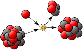 Illustration of a nuclear reaction | Image: Wikipedia